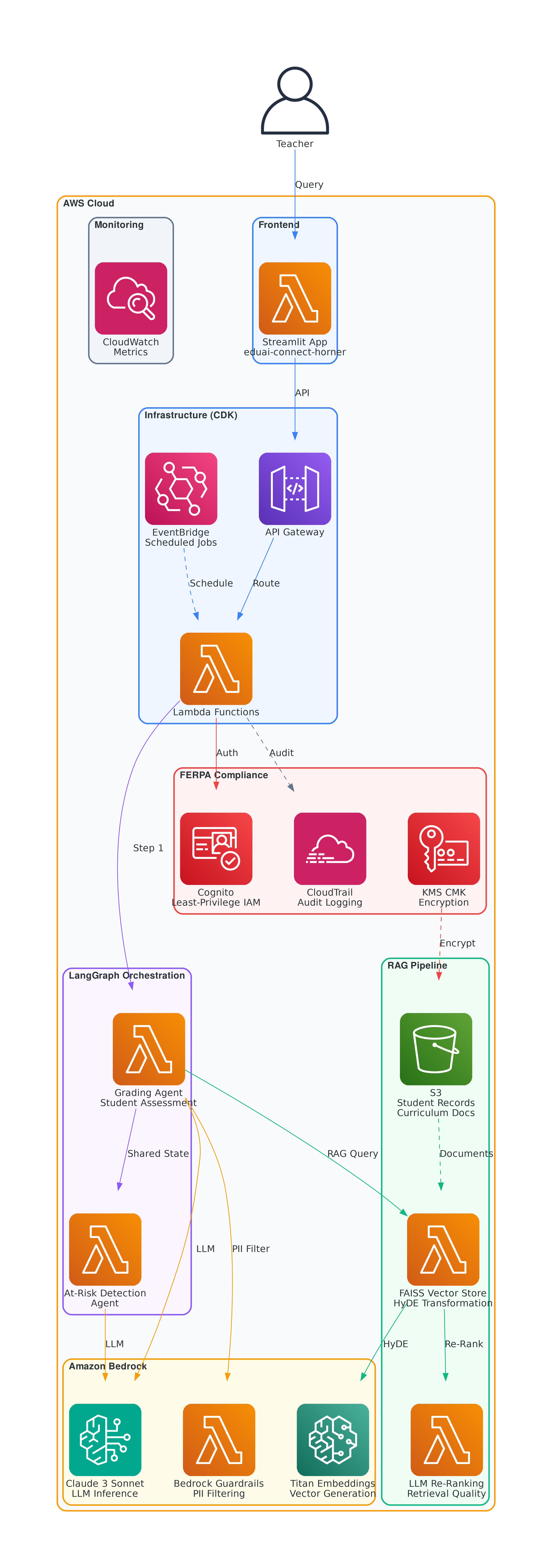 EduAI Connect AWS Architecture