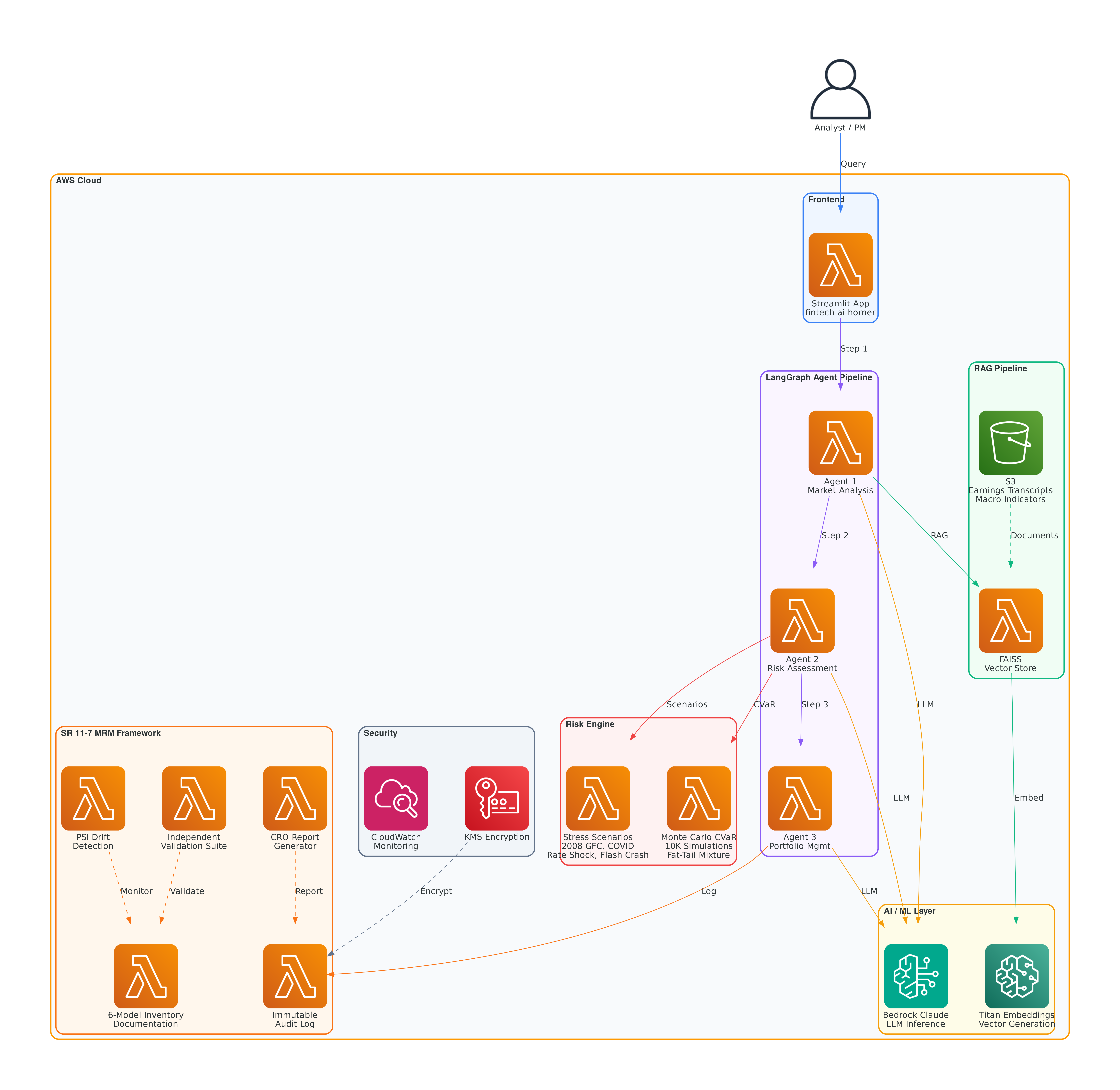 FinTech AI AWS Architecture