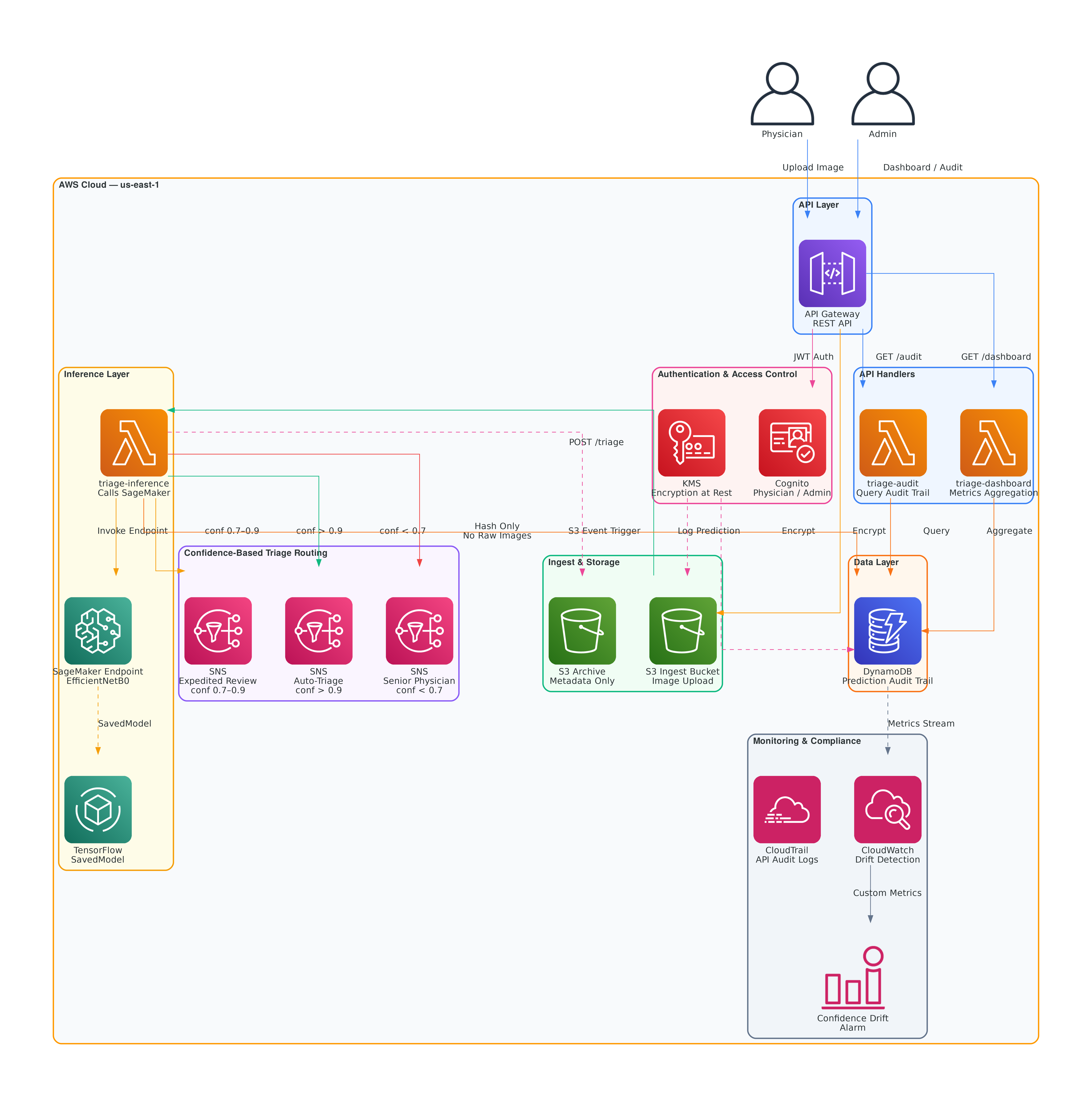 Medical Image Triage AWS Architecture