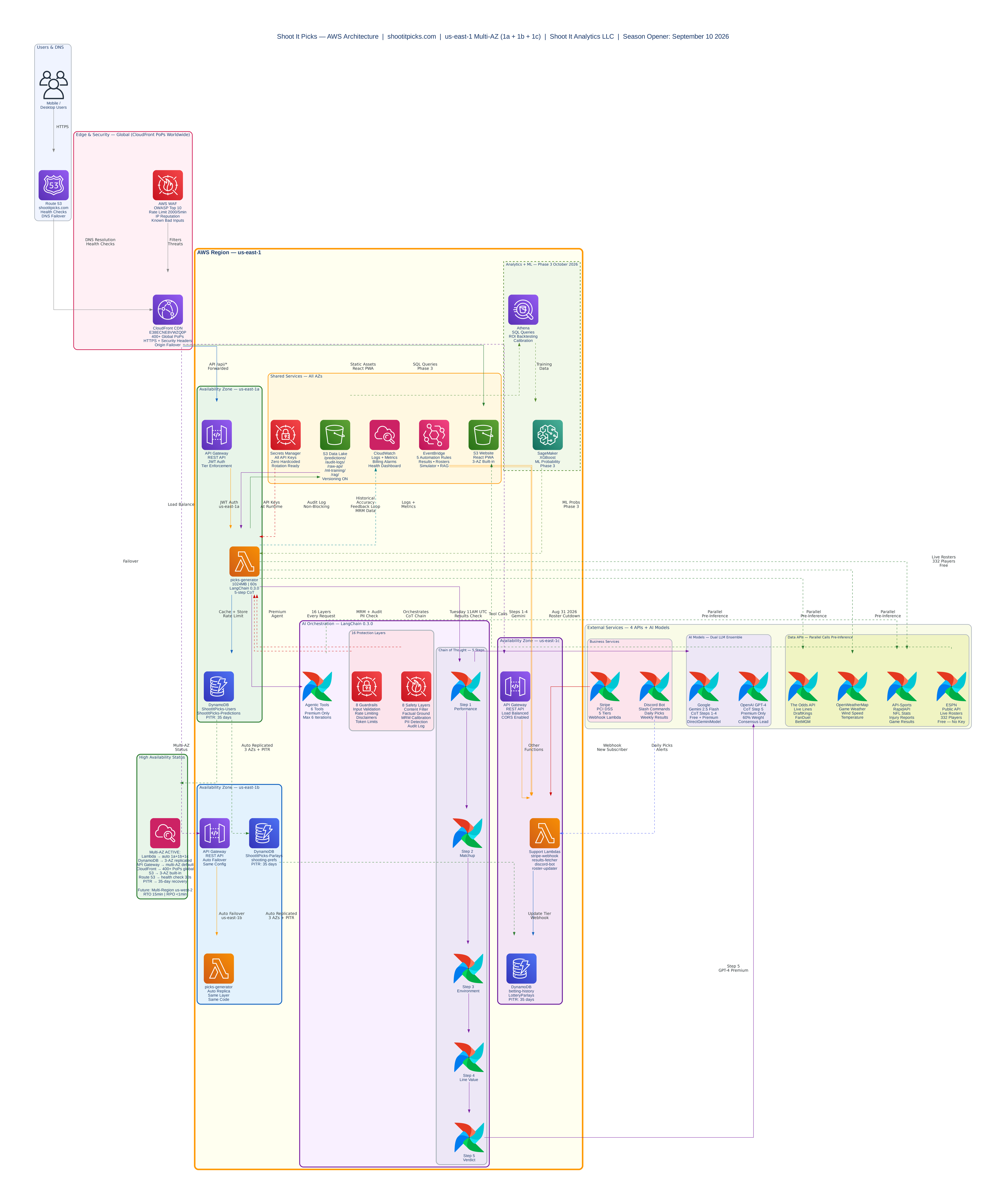 ShootItPicks AWS Architecture