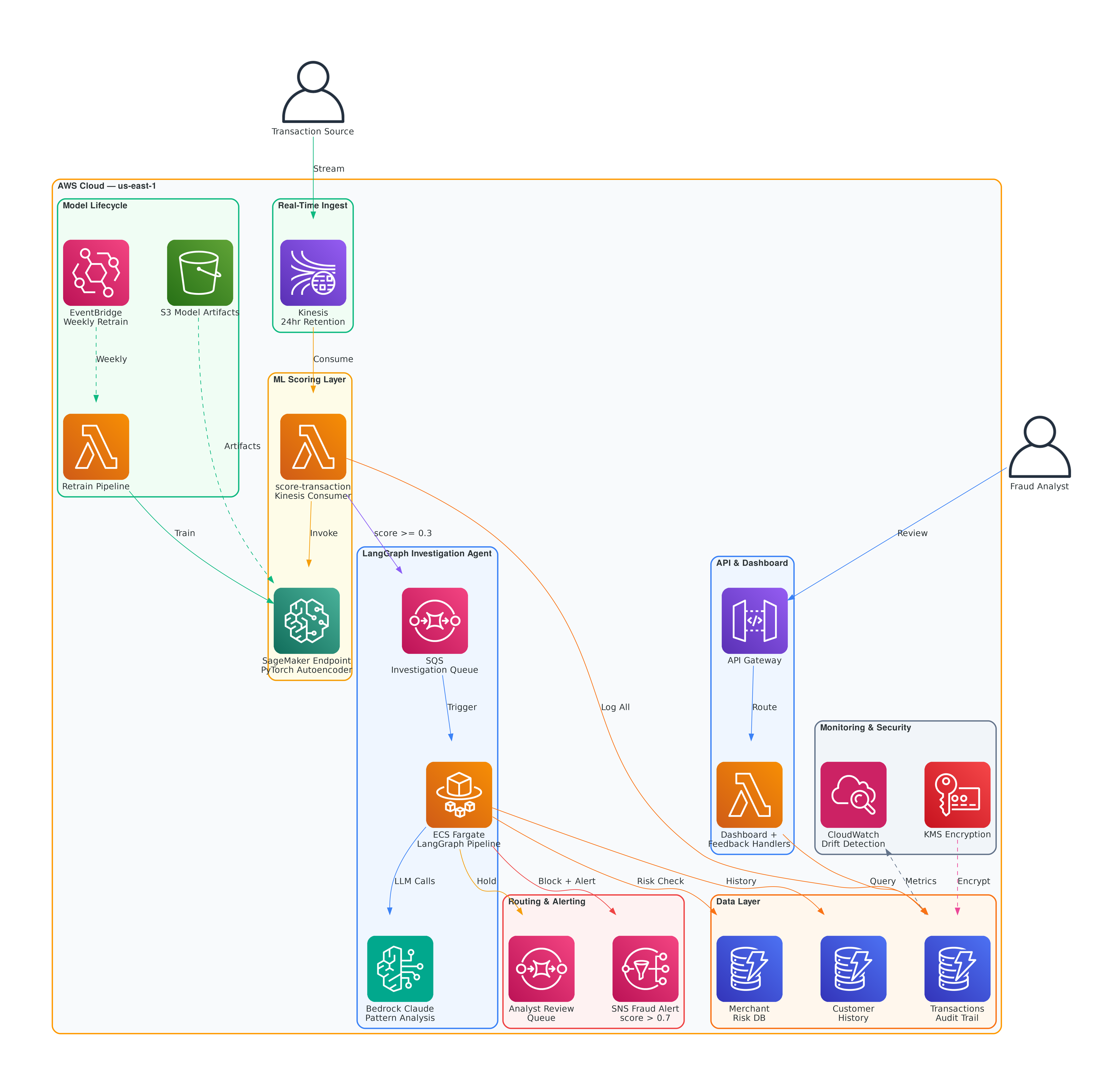 Transaction Anomaly Detection AWS Architecture